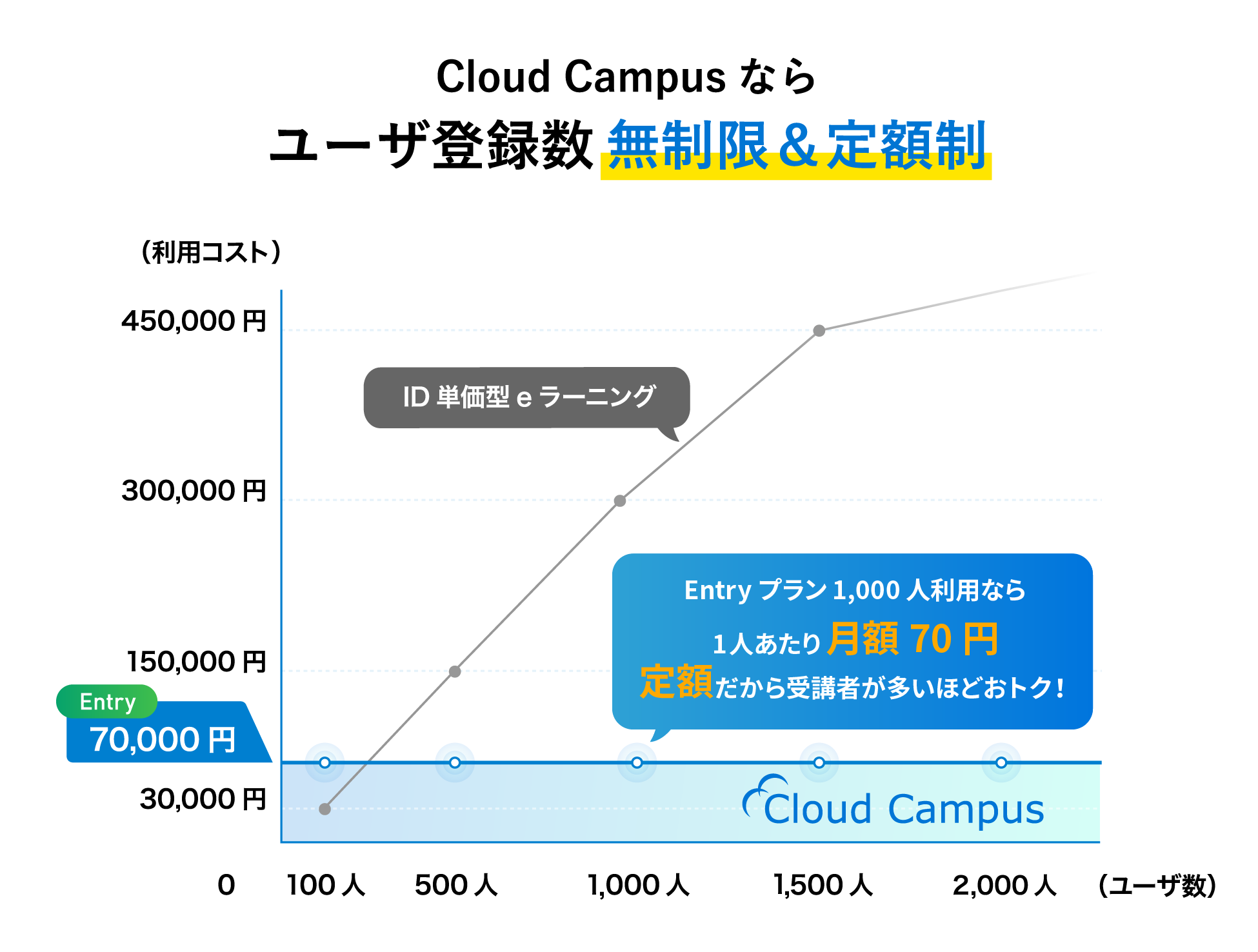 ユーザ登録無制限・⽉額固定